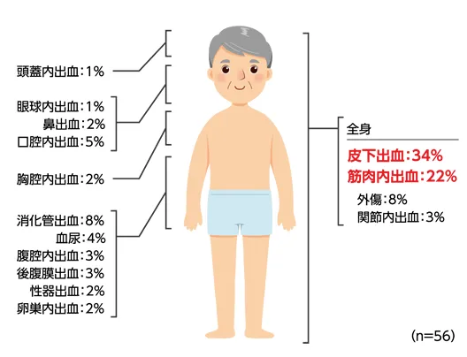 図：後天性血友病の症状