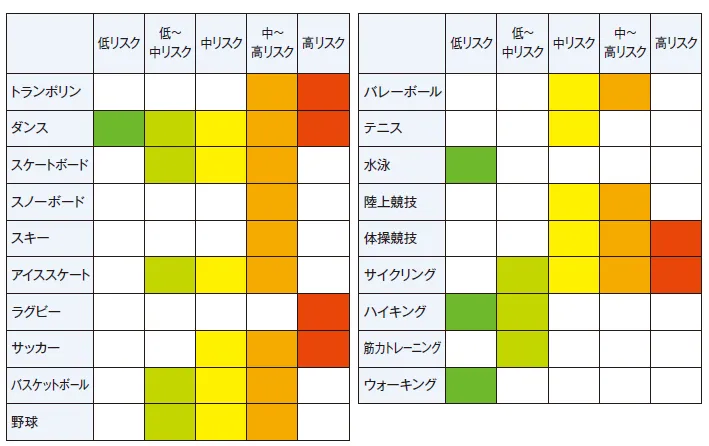 説明イラスト：スポーツのリスク分類：米国血友病財団