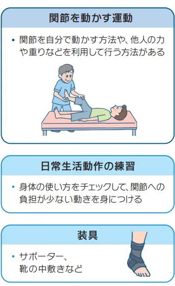 説明イラスト：「関節を動かす運動」・関節を自分で動かす方法や、他人の力や重りなどを利用して行う方法がある「日常生活動作の練習」・体の使い方をチェックして、関節への負担が少ない動きを身につける「装具」・サポーター、靴の中敷きなど