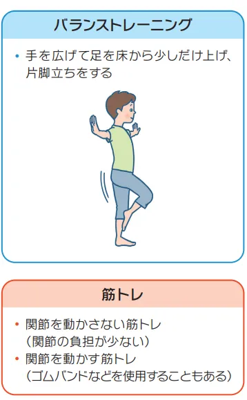 説明イラスト:「バランストレーニング」・手を広げて足を床から少しだけ上げ、片足立ちをする「筋トレ」・関節を動かさない筋トレ(関節の負担が少ない)・関節を動かす筋トレ(ゴムバンドなどを使用することもある)
