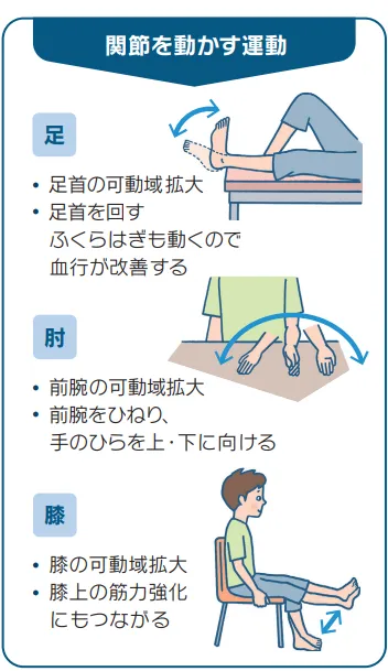 説明イラスト:「関節を動かす運動」(足)・足首の可動域拡大・足首を回すふくらはぎも動くので結構が改善する(肘)・前腕の可動域拡大・前腕をひねり、手のひらを上・下に向ける(膝)・膝の可動域拡大・膝上の筋力強化にもつながる