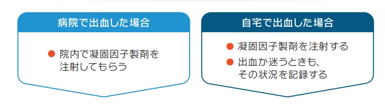 説明イラスト：「病院で出血した場合」・院内で凝固因子製剤を注射してもらう「自宅で出血した場合」・凝固因子製剤を駐車する・出血か迷うときも、その状況を記録する