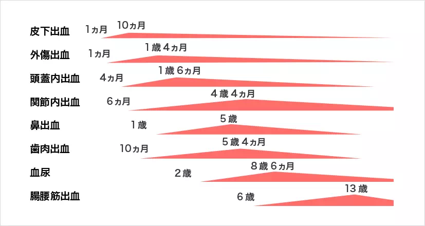 グラフ:主な出血の種類と好発年齢