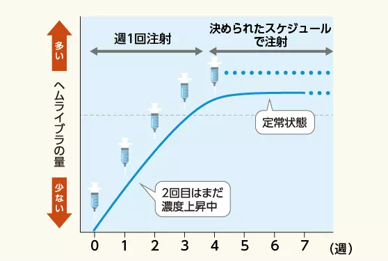 イメージ図：体内のヘムライブラの量は週1回4回注射した後に定常状態になり、5回目以降は決められたスケジュールで注射する。