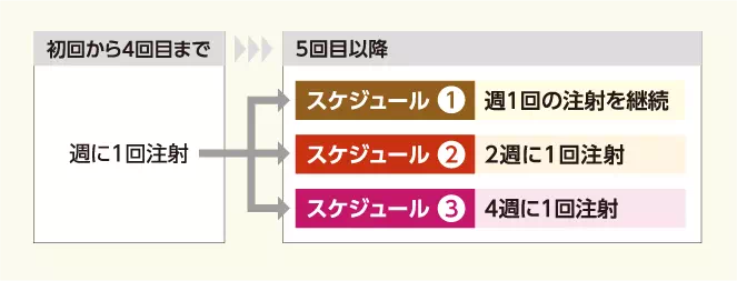 図:初回から4回目までは週に1回注射。5回目以降は、週1回の注射を継続、2週に1回の注射、4週に1回の注射、というスケジュールパターンがあります。