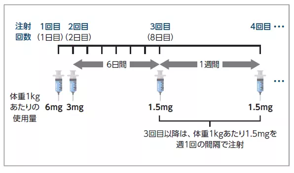 ヘムライブラの使用スケジュール